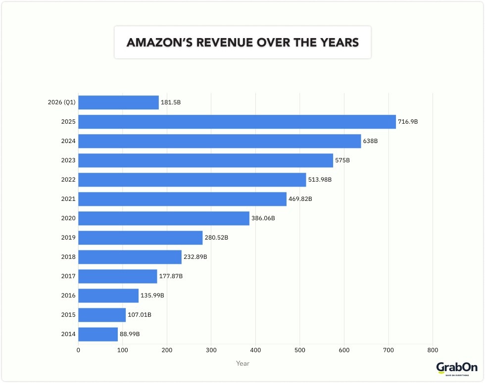 amazons revenue over the years
