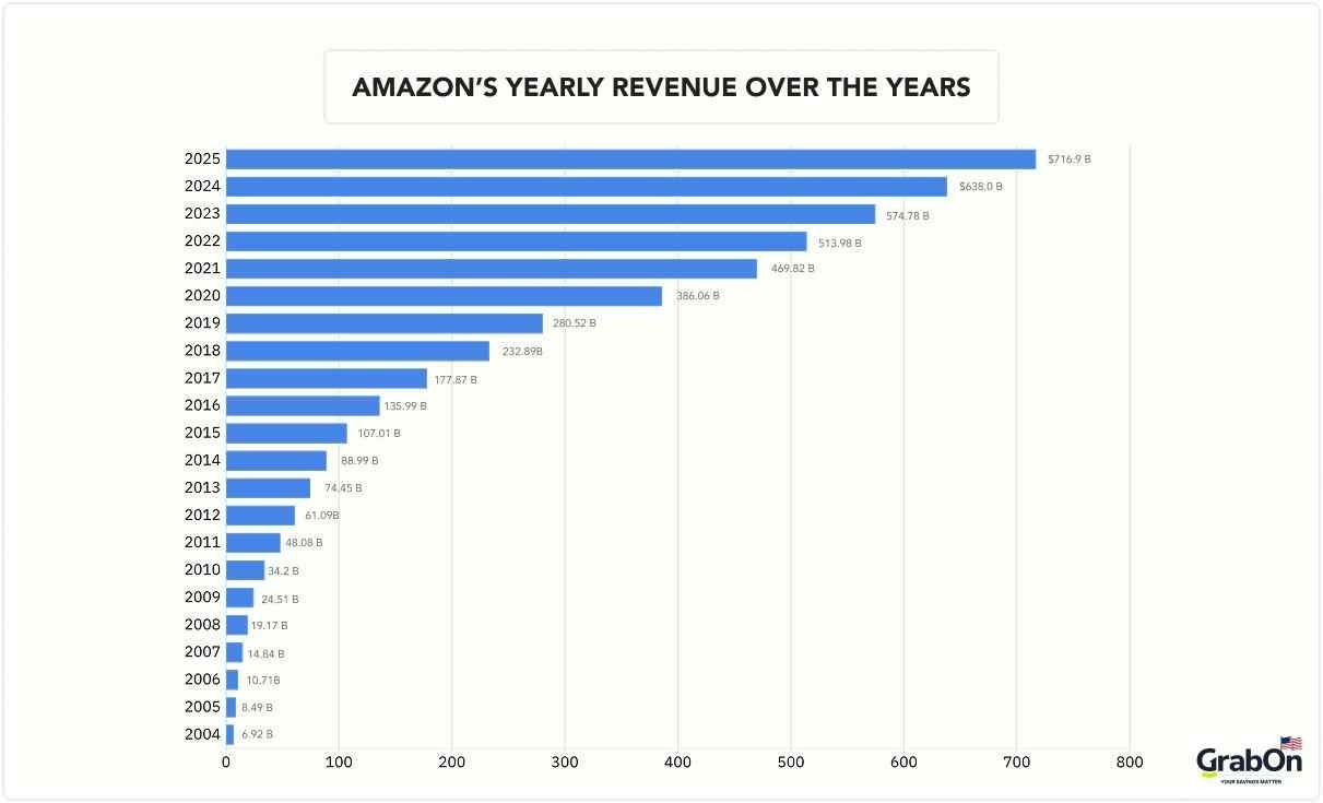 amazons yearly revenue over the years