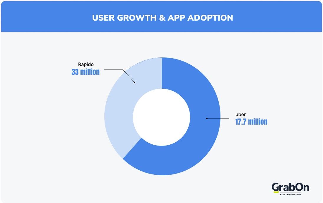 app user growth for rapido and uber