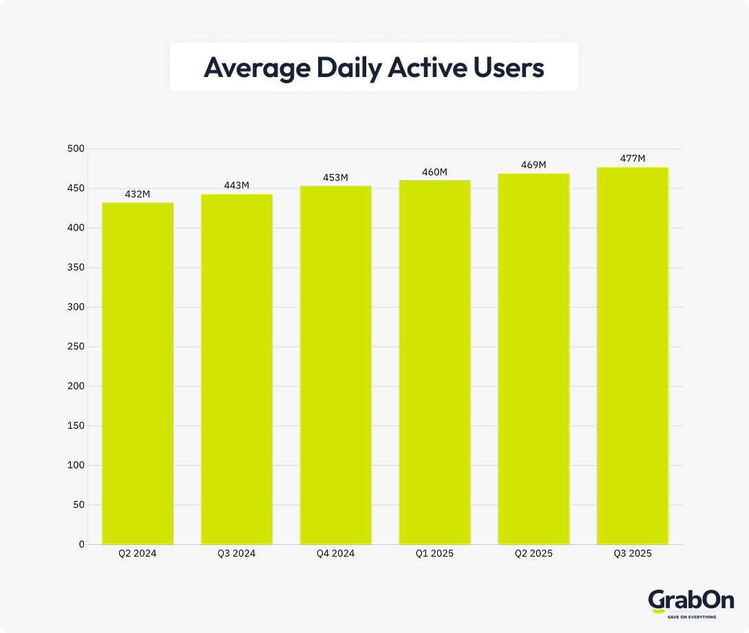 average daily active users