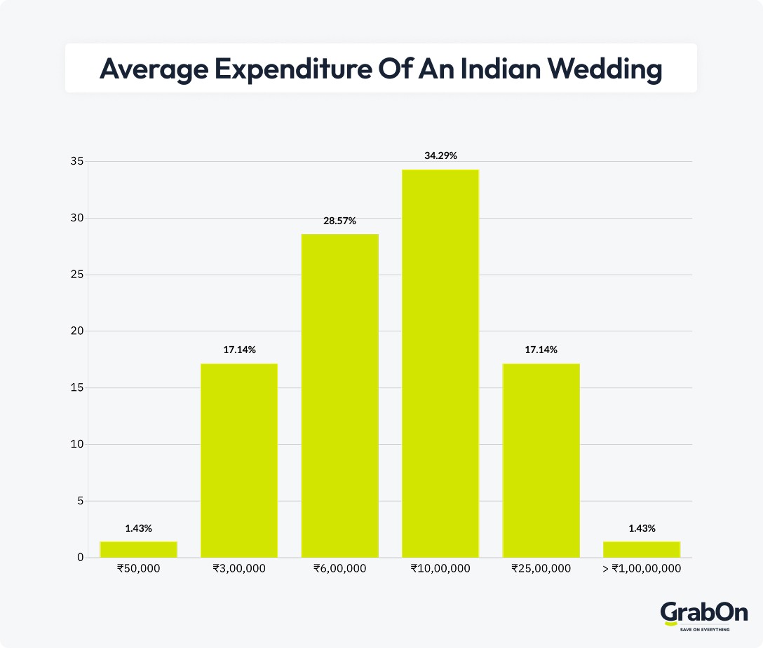 average expenditure of an indian wedding