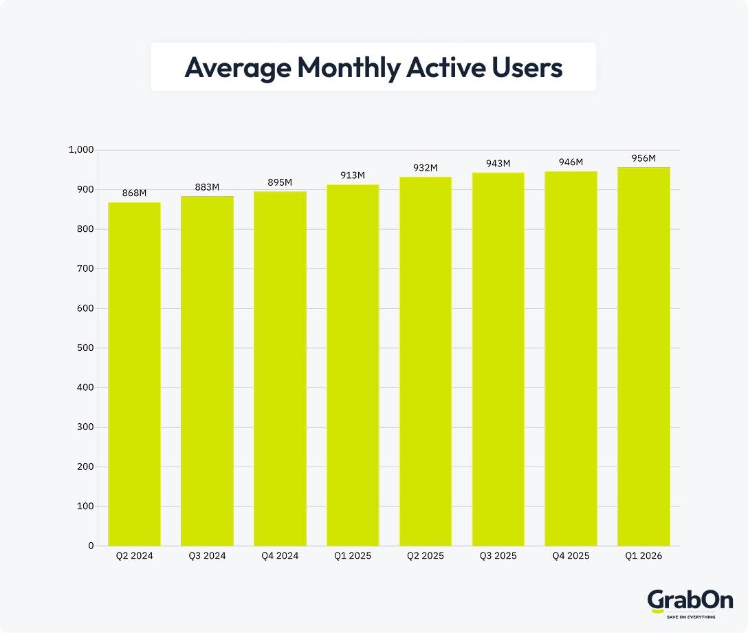 average monthly active users