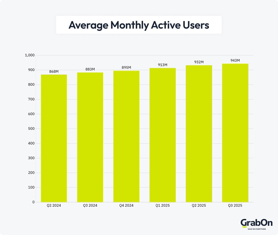 average monthly active users