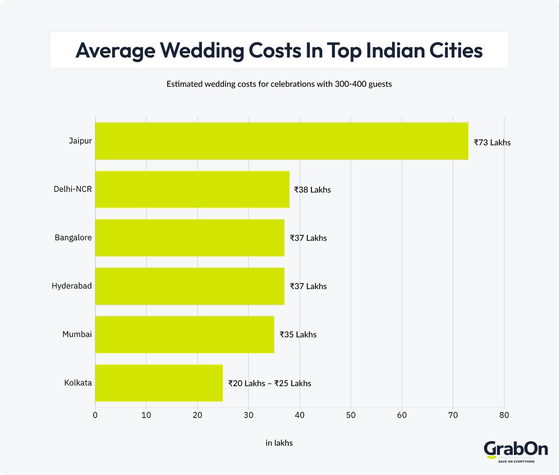 average wedding costs in india by cities