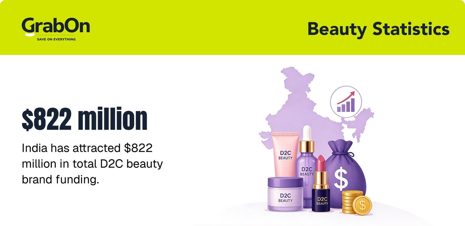 beauty startup funding and d2c stats in india