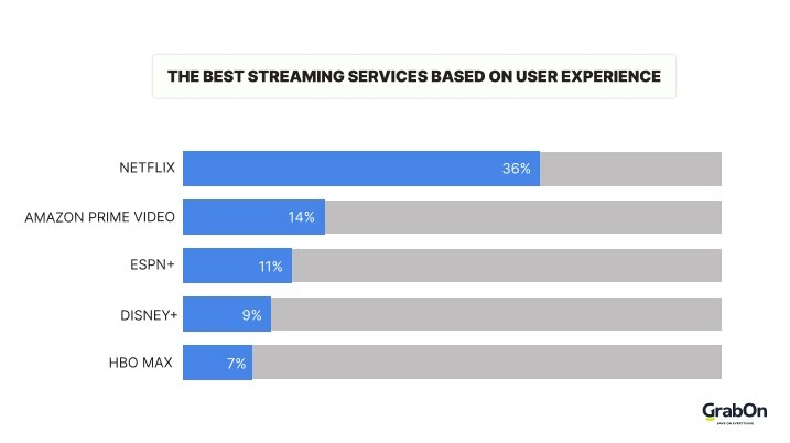 best streaming services based on users experience