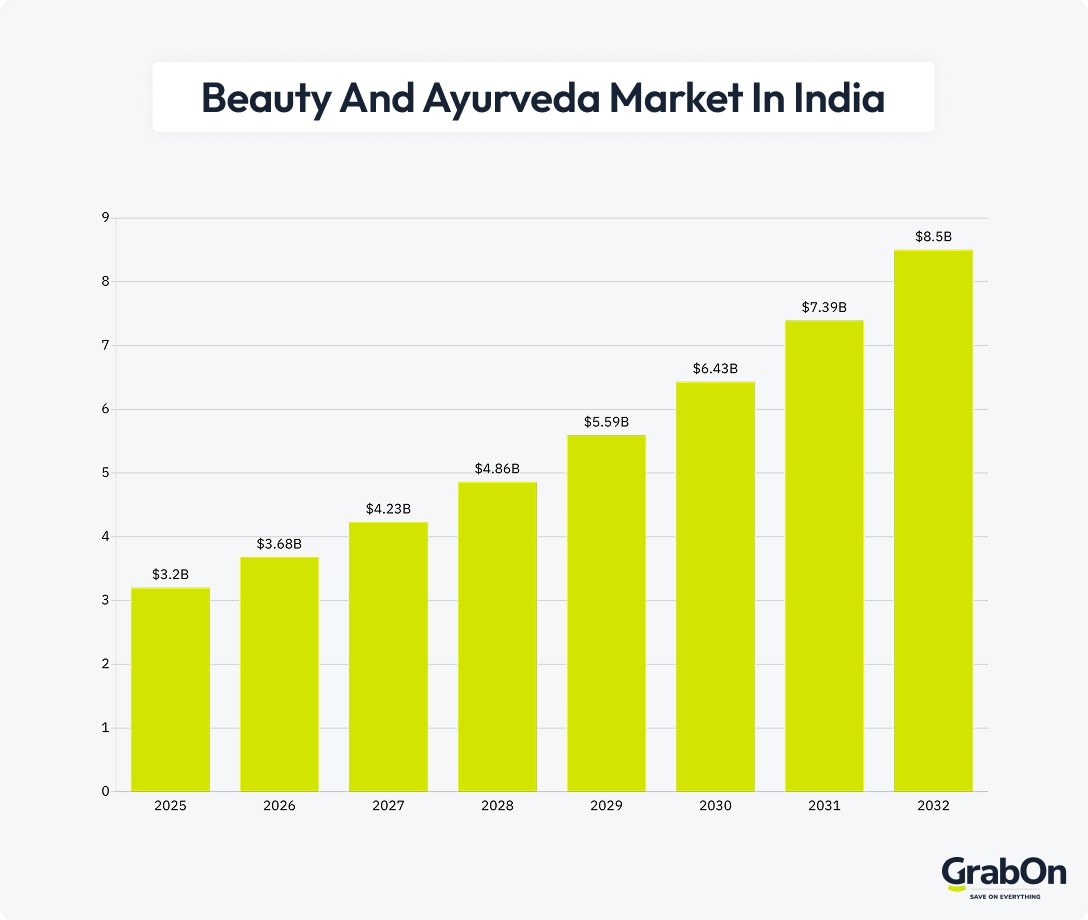 clean beauty and ayurveda market in india
