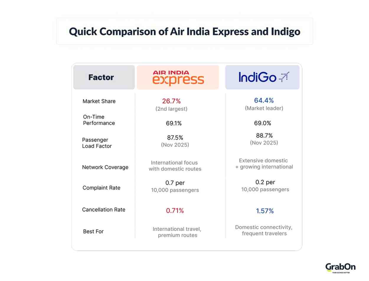 comparison data of air india express and indigo