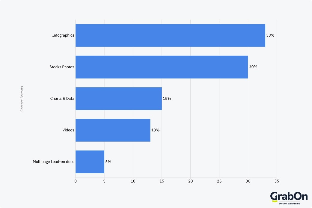 content formats used by creators