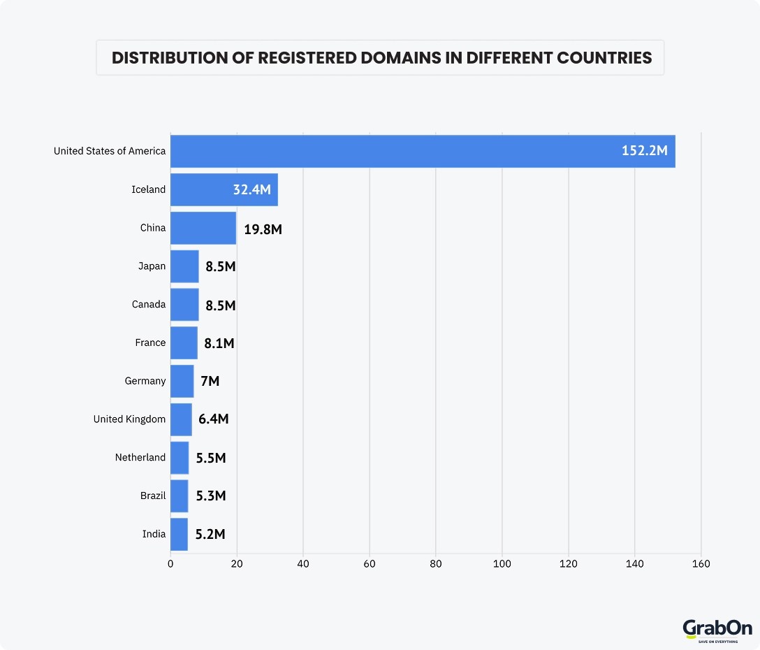 country with the most registered domains