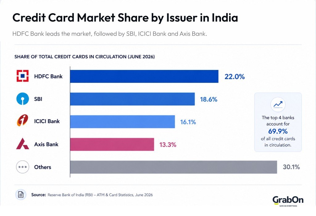 credit card market share by issuer in india