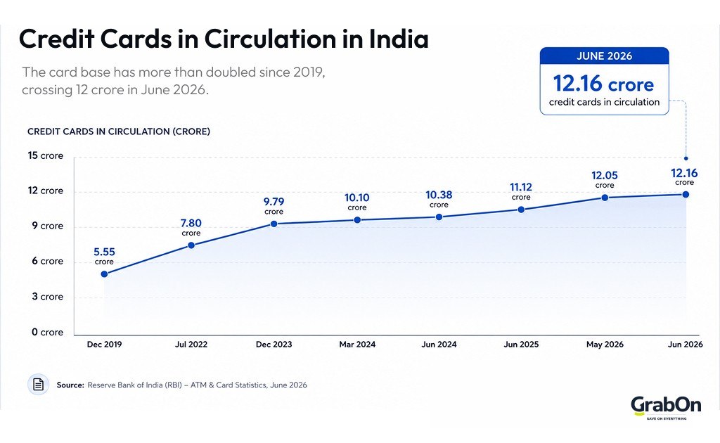 credit cards in circulation in india