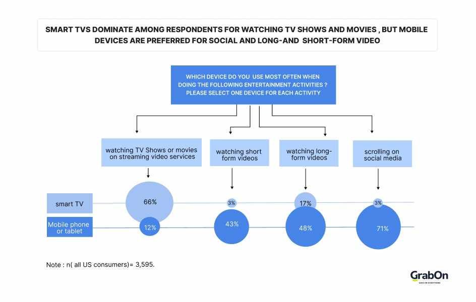 device used for wathing tv shows