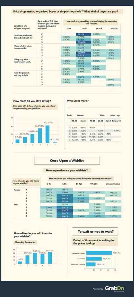 different shoppers saving patterns and wishlists