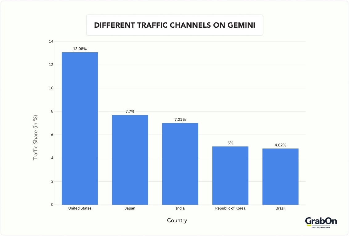 different traffic channels on gemini