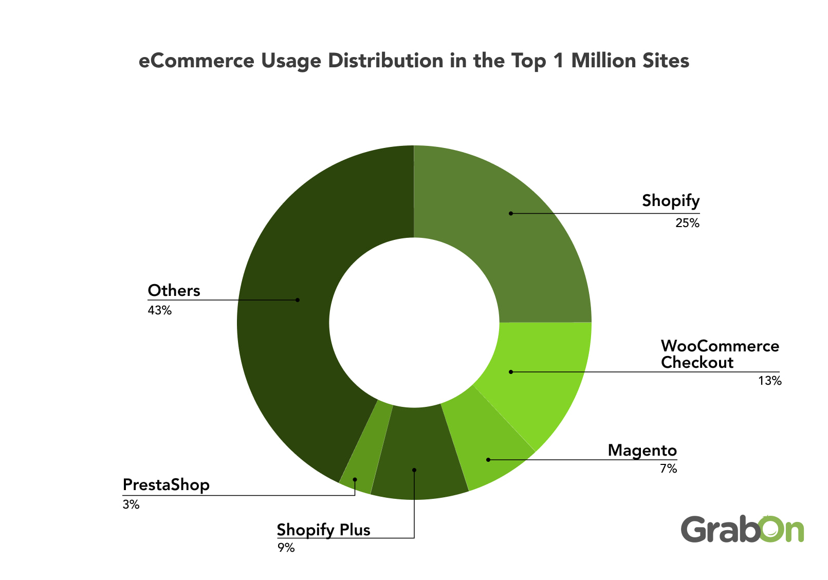 eCommerce Usage Distribution in the Top 1 Million Sites