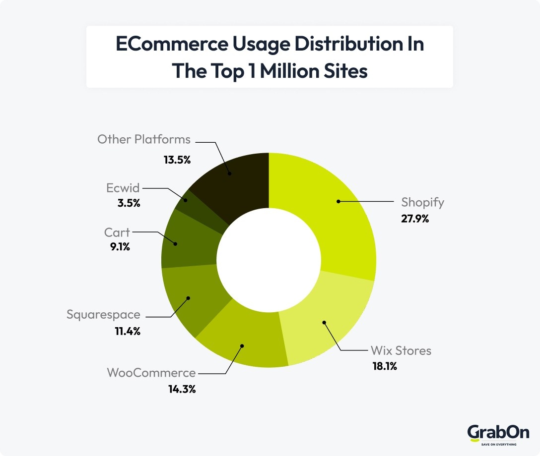 ecommerce usage distribution in the top 1 million sites