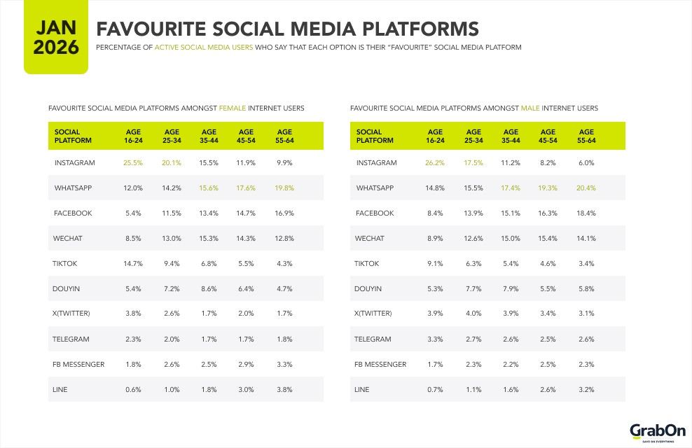 favourite social media platforms based on age group