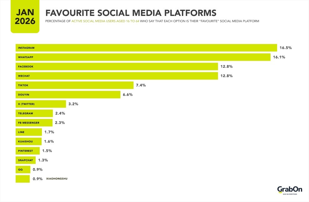 favourite social media platforms