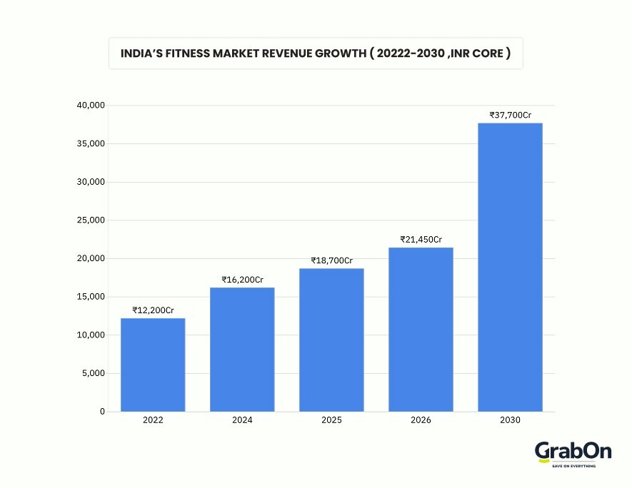 fitness market size in india