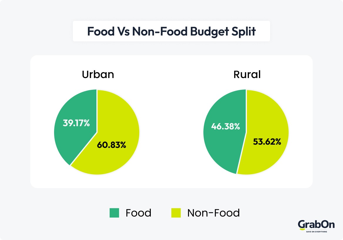 food vs non food budget split