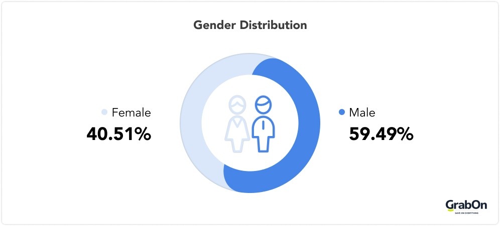 gender distribution