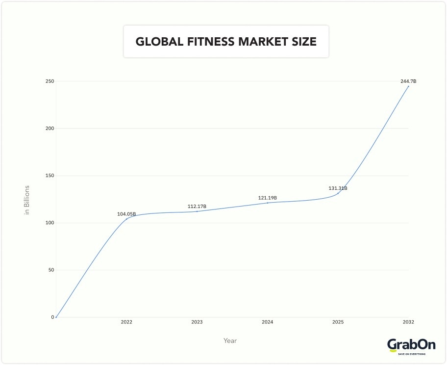 global fitness market size