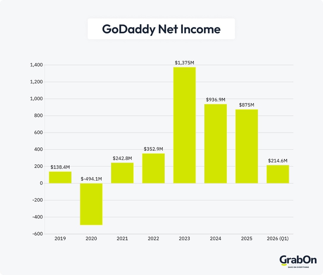 godaddy net income