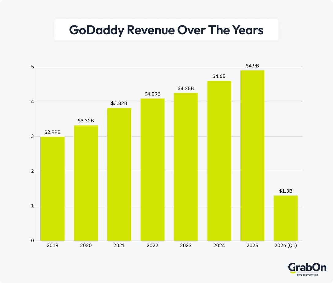 godaddy revenue over the years