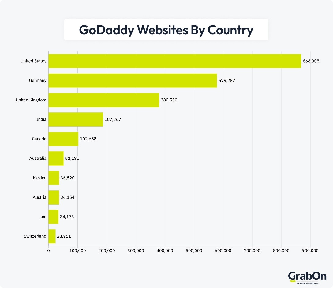 godaddy websites by country