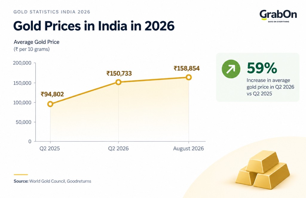 gold prices in india