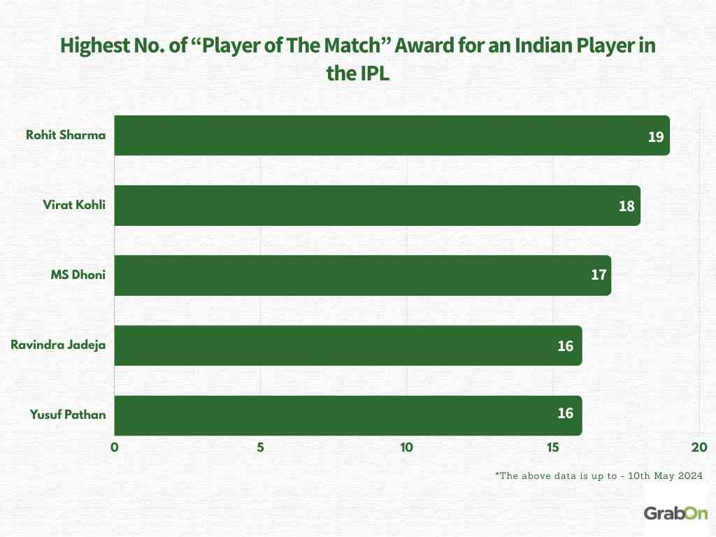 highest potm award for indian player in ipl
