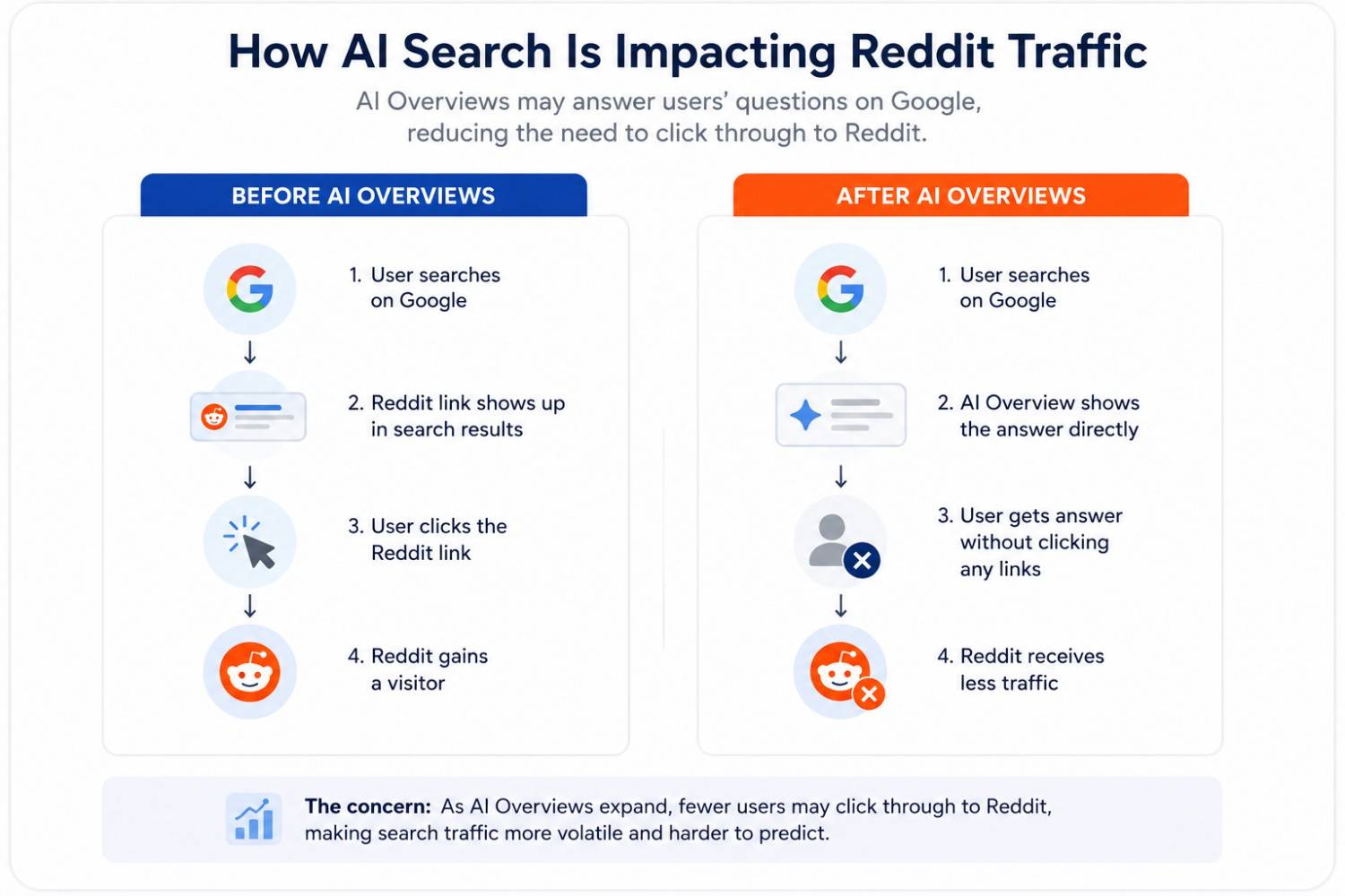 how ai search is impacting ai traffic