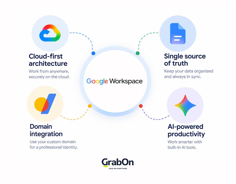 how does google workspace work