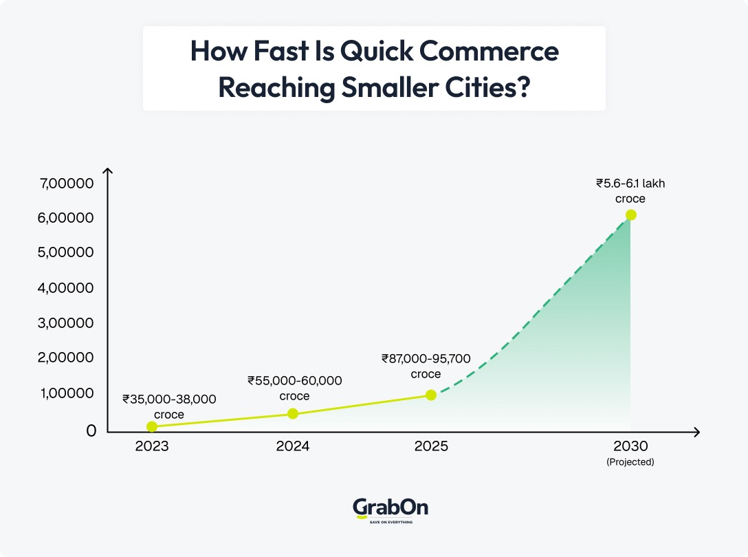 how fast is quick commerce reaching smaller cities