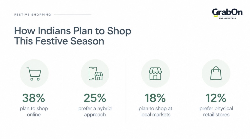 how indians plan to shop in festive season