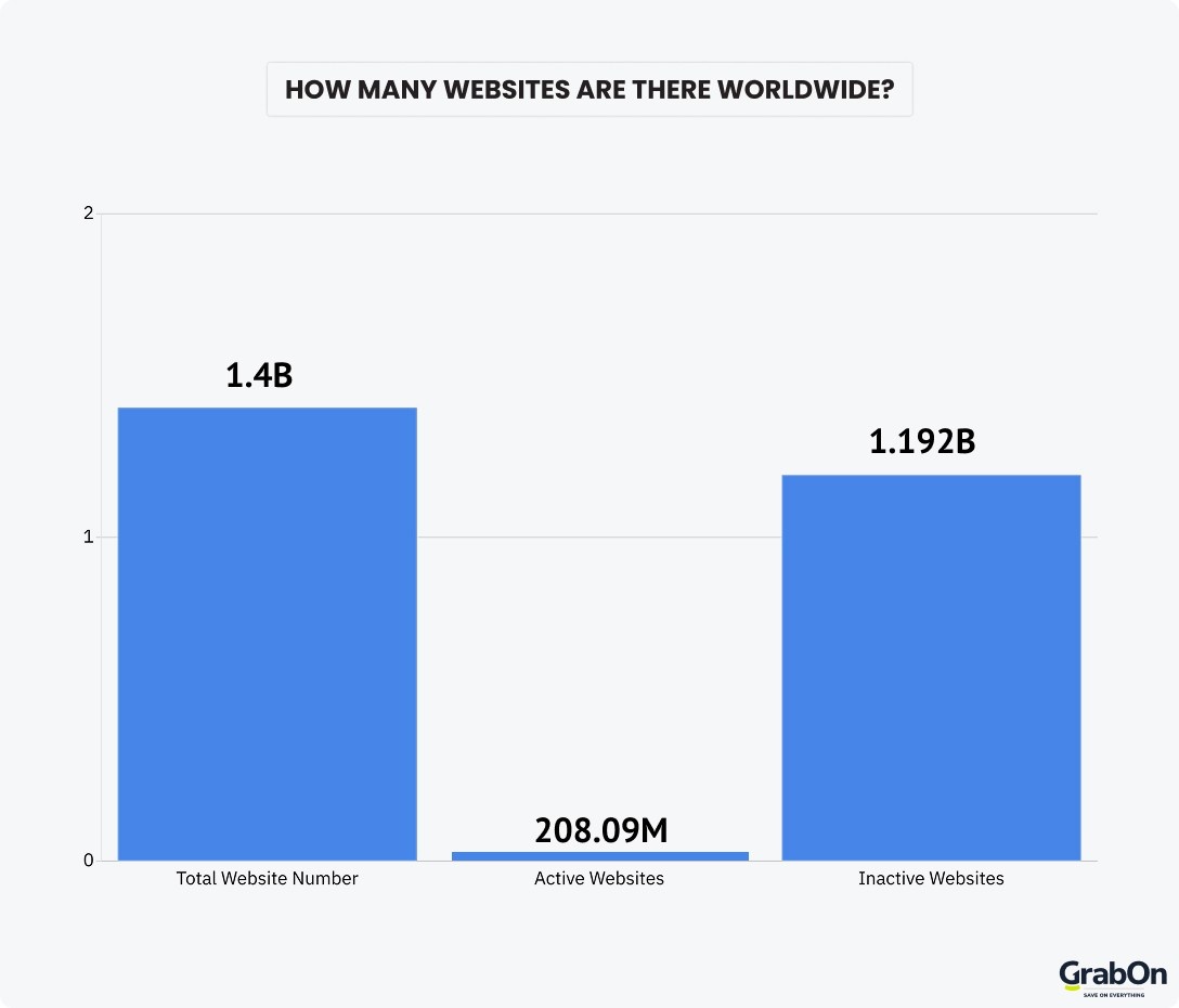 how many websites are there worldwide