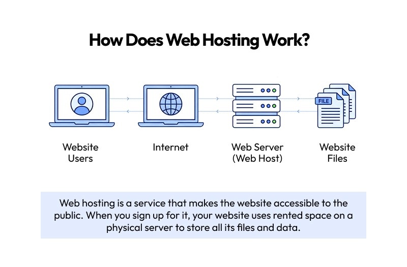 how web hosting works
