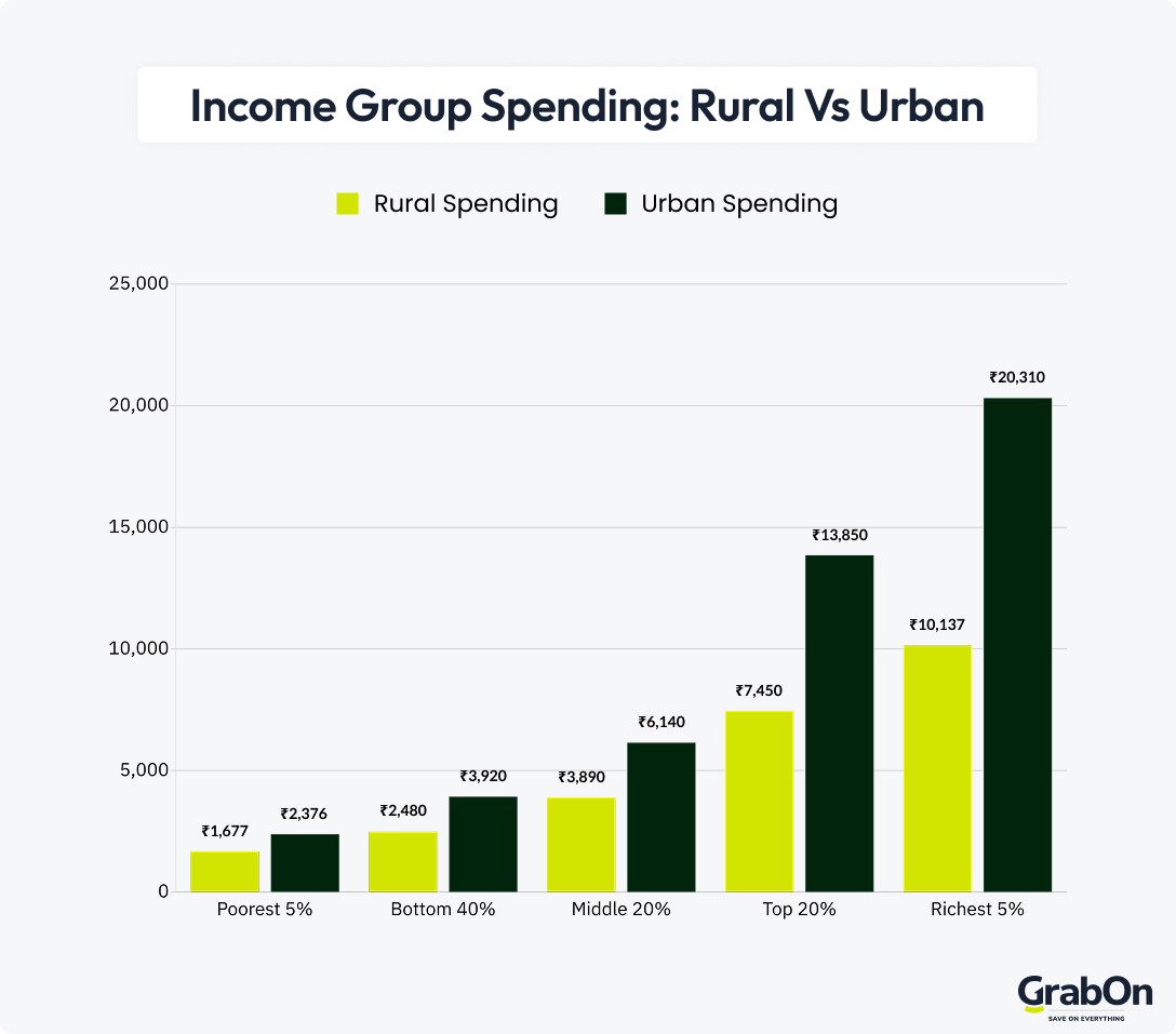 income group spending rural vs urban