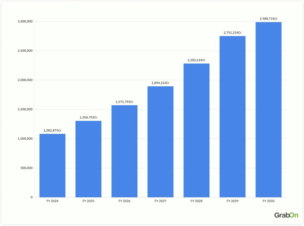 indian ecommerce market size