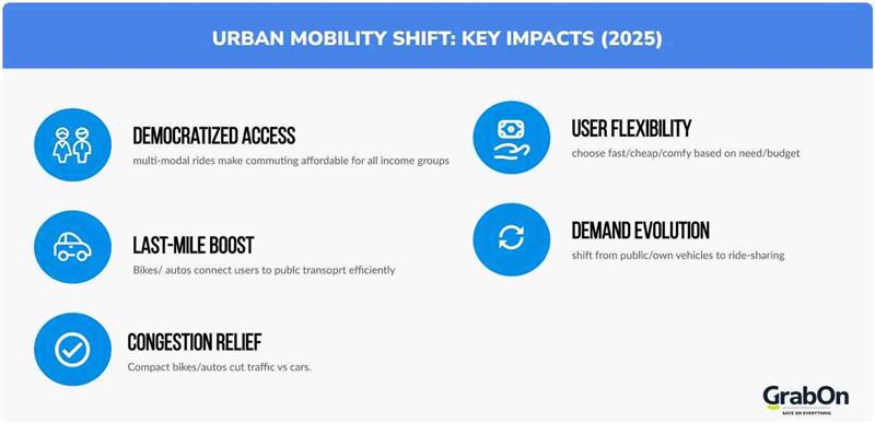 indian urban mobility shifts
