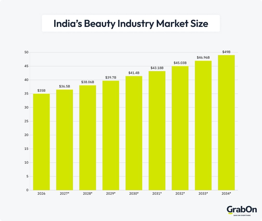 indias beauty industry market size