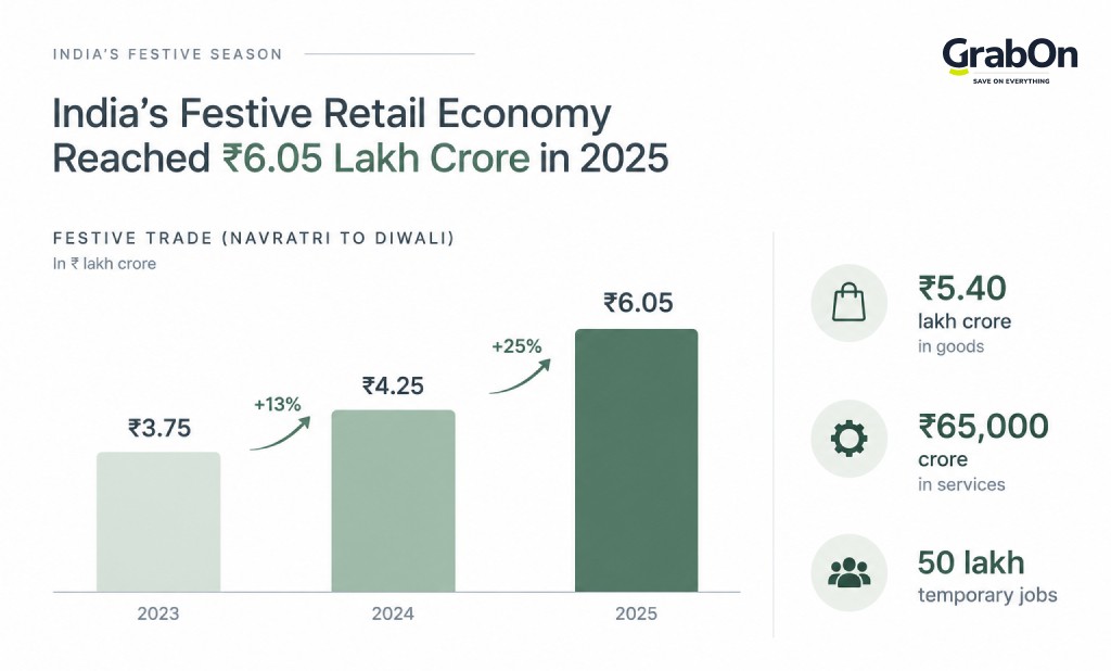 indias festive retail economy