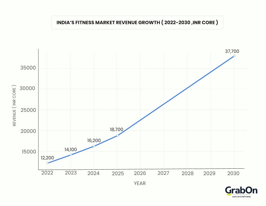 indias fitness market revenue growth