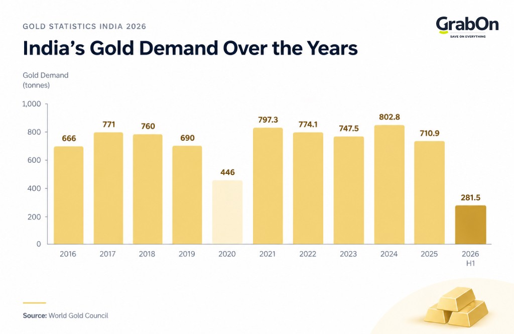 indias gold demand over the years