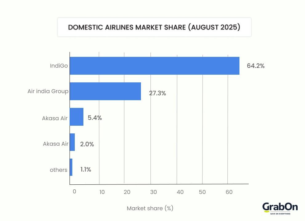 indigo market share statistics