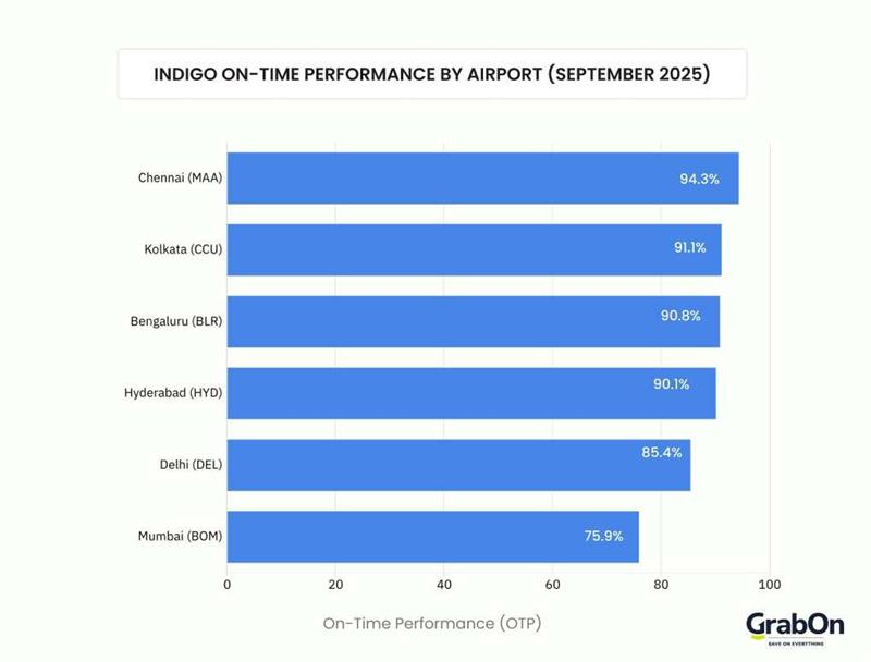 indigo on time performance by airport