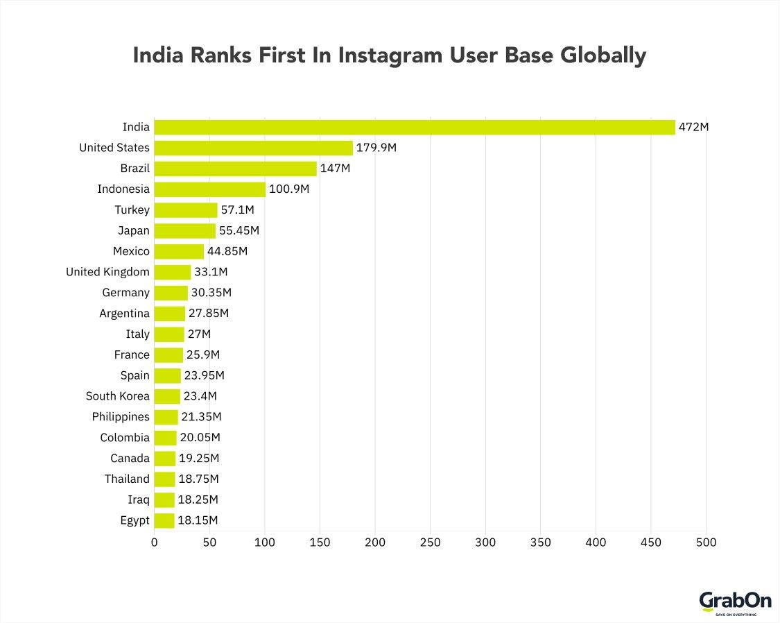 insatgram users by country globally