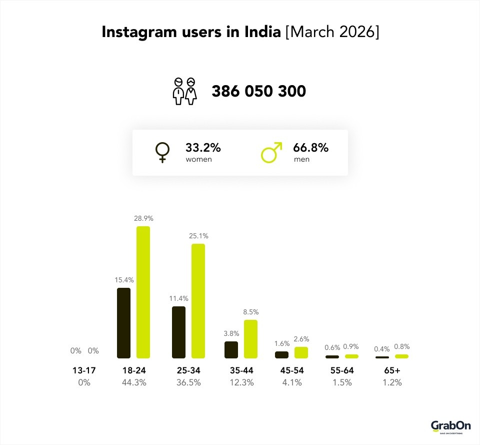 instagram users in india