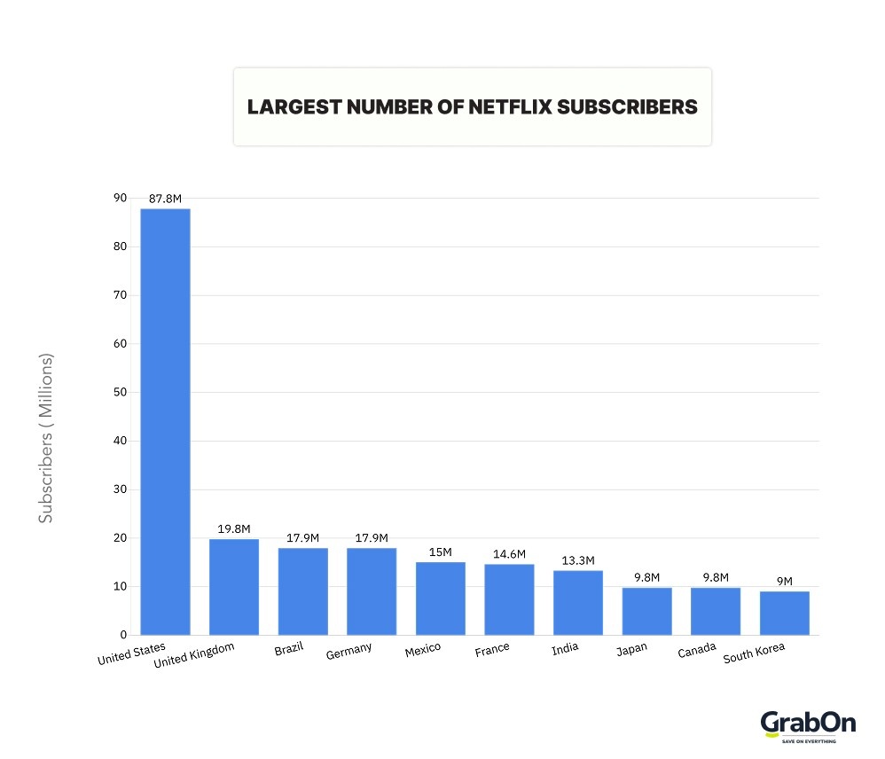 largest number of Netflix subscribers
